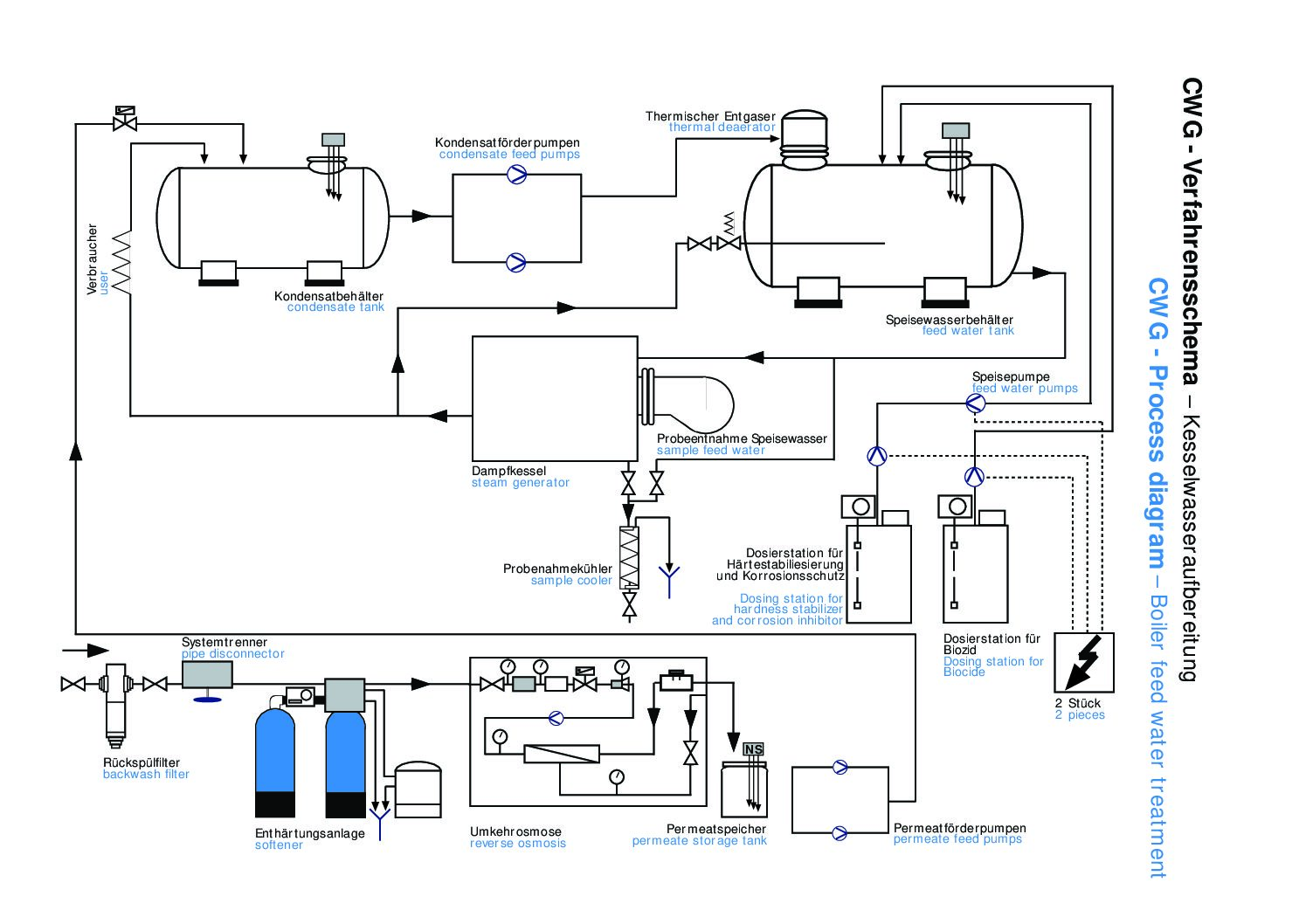 Shema Procesa Boiler System